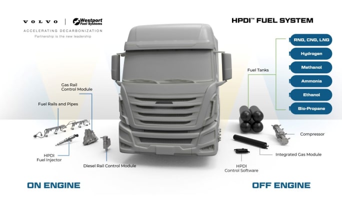 Ilustración de los componentes del sistema HPDI en un camión Volvo europeo.